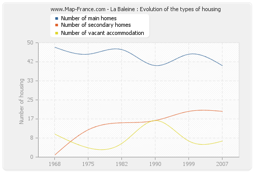 La Baleine : Evolution of the types of housing